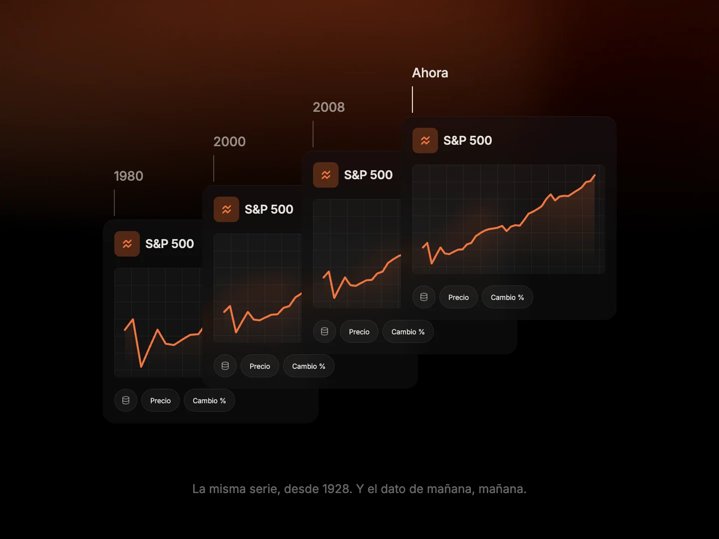La misma serie del S&P 500 cuatro veces, cada una con más recorrido: 1950, 1980, 2003 y hoy.