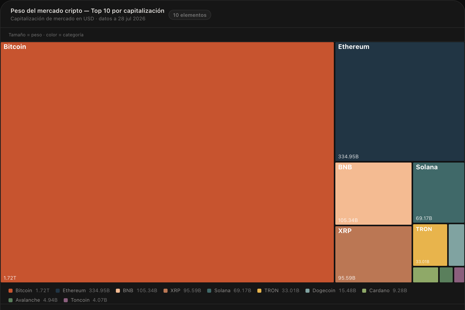 Peso del mercado cripto