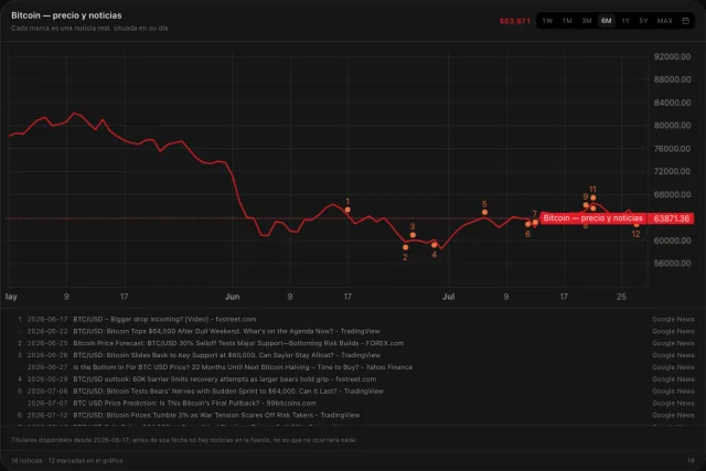 Precio de Bitcoin con las noticias marcadas