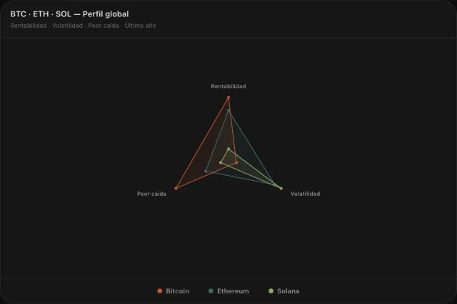 Radar comparando Bitcoin, Ethereum y Solana
