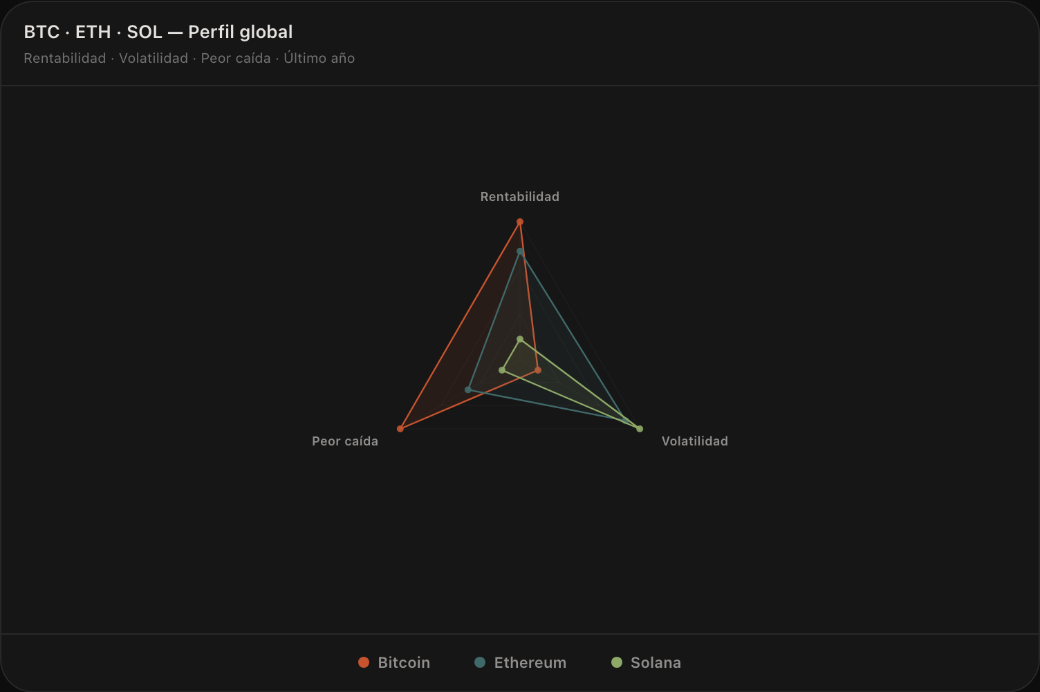 BTC · ETH · SOL — perfil global