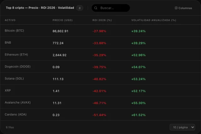 Tabla del top 8 cripto con precio y riesgo