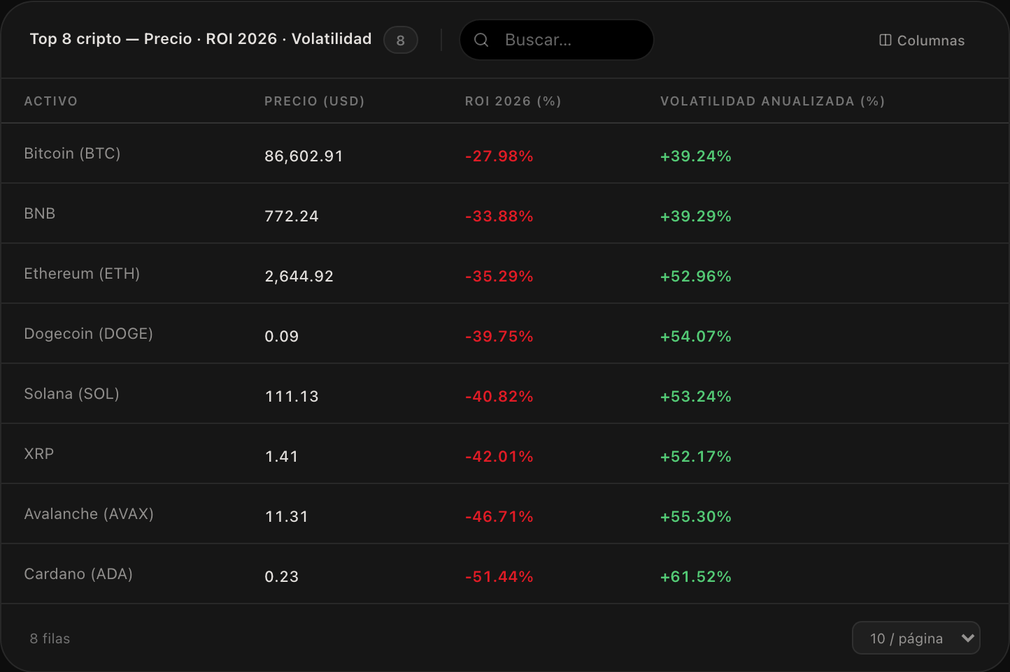 Top 8 cripto — precio y riesgo