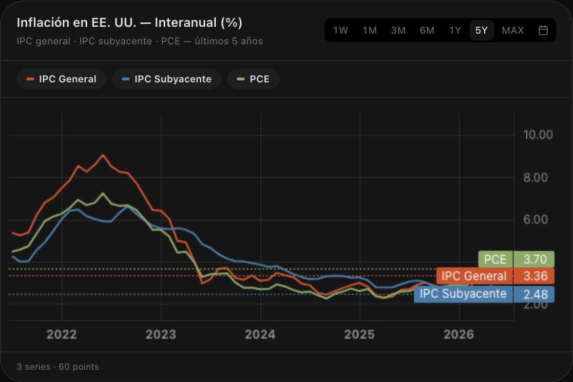 Inflación en EE. UU.