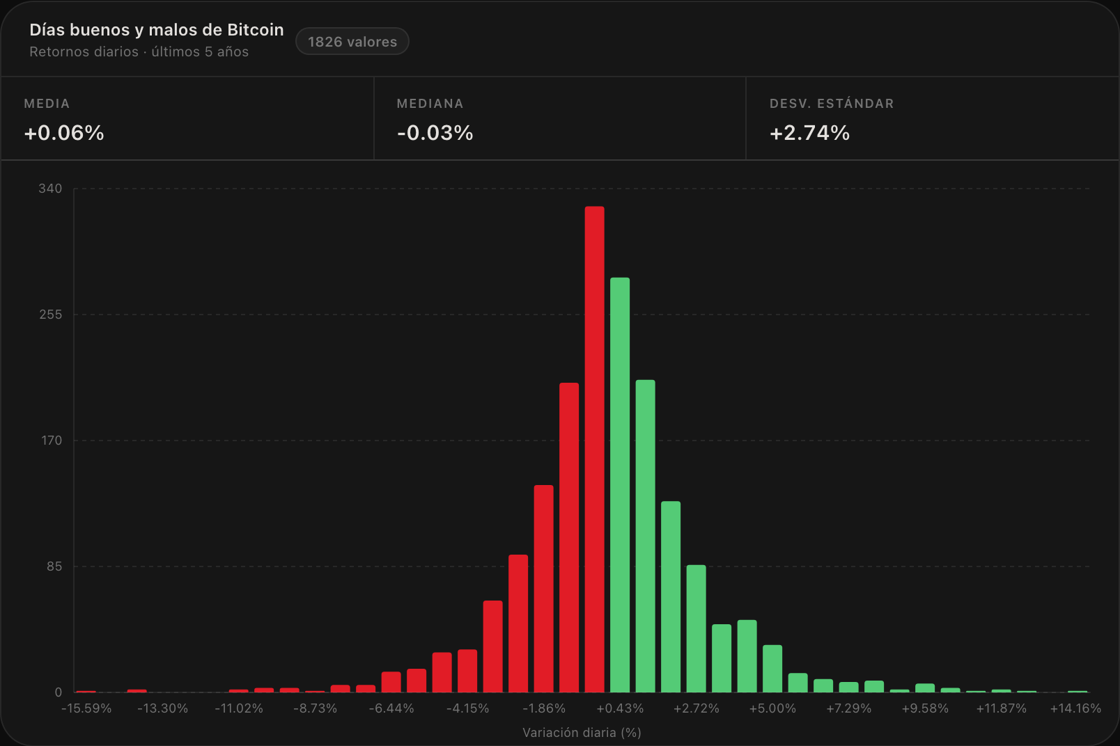 Días buenos y malos de Bitcoin