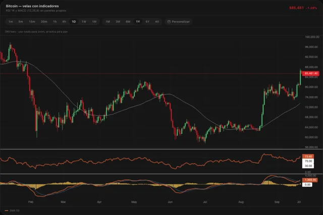 Bitcoin con indicadores