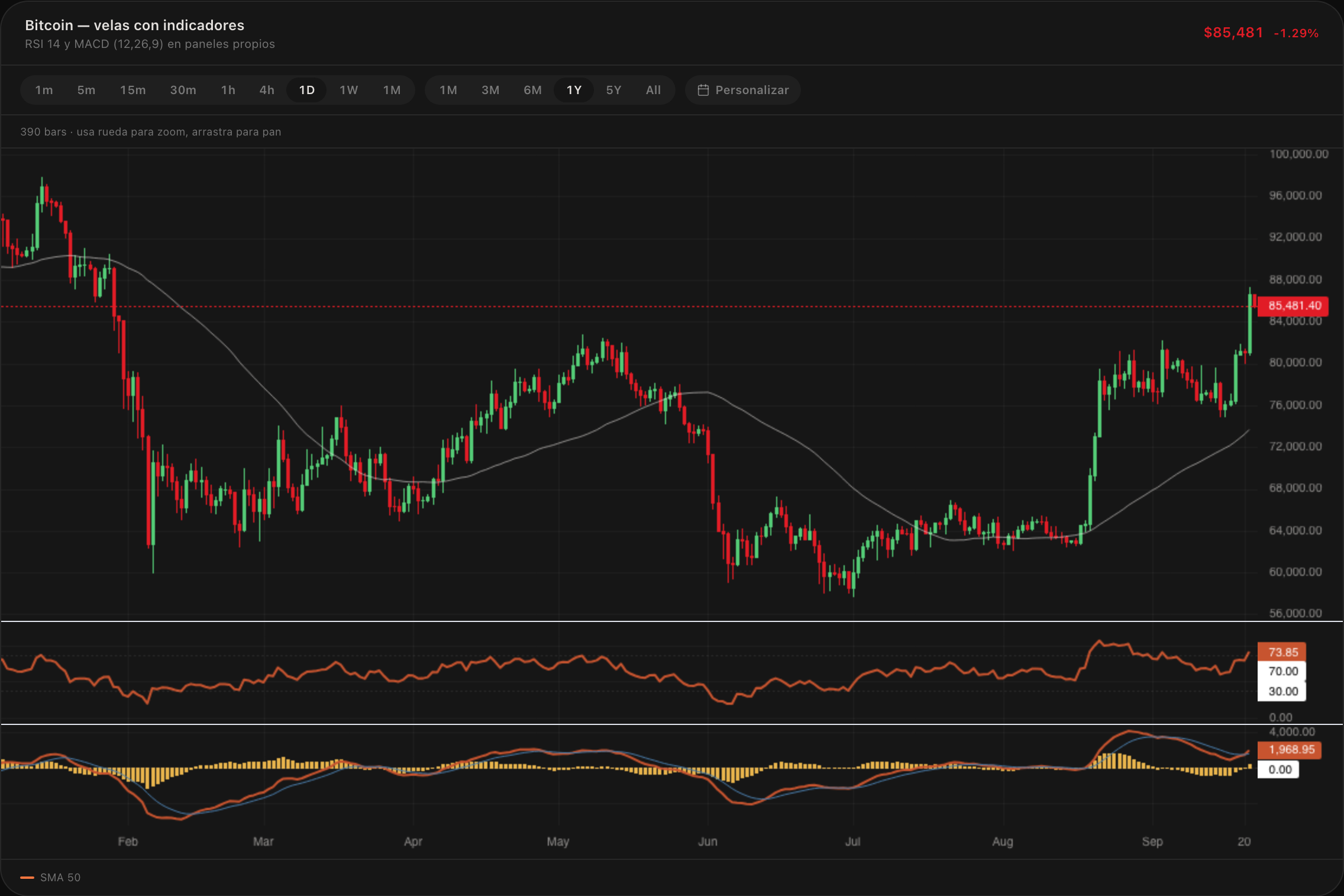 Bitcoin — velas con indicadores